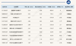 ETF规模速报 科创50ETF本月已净流入超31亿元；上证50昨日净流出逾10亿元